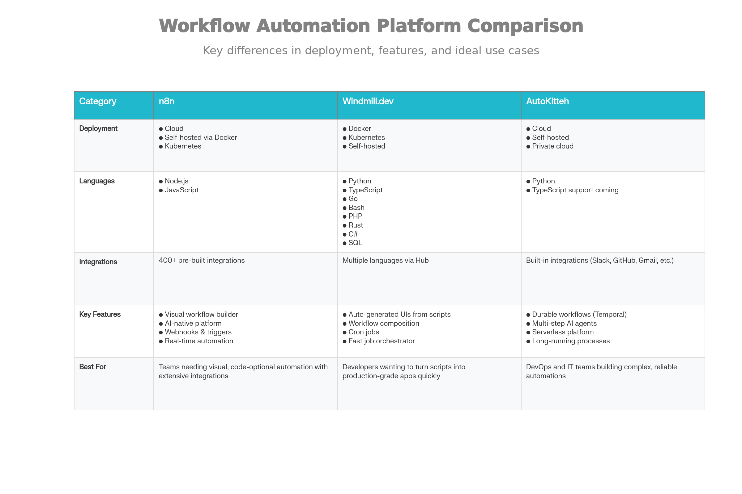 Comparison of Three Leading Durable Workflow Automation Platforms